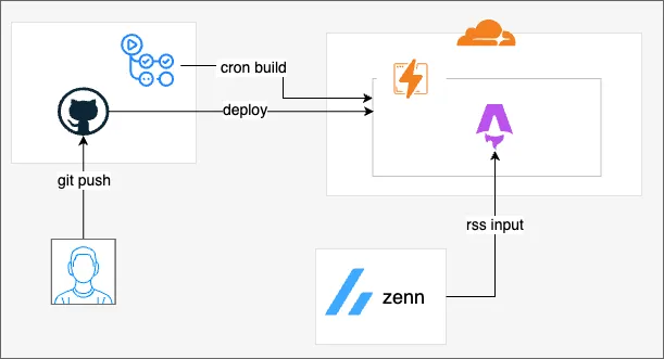 アーキテクチャ